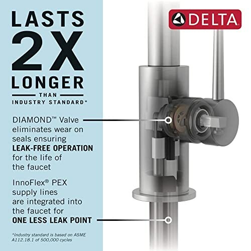 Delta faucet with diamond valve for leak-free operation.